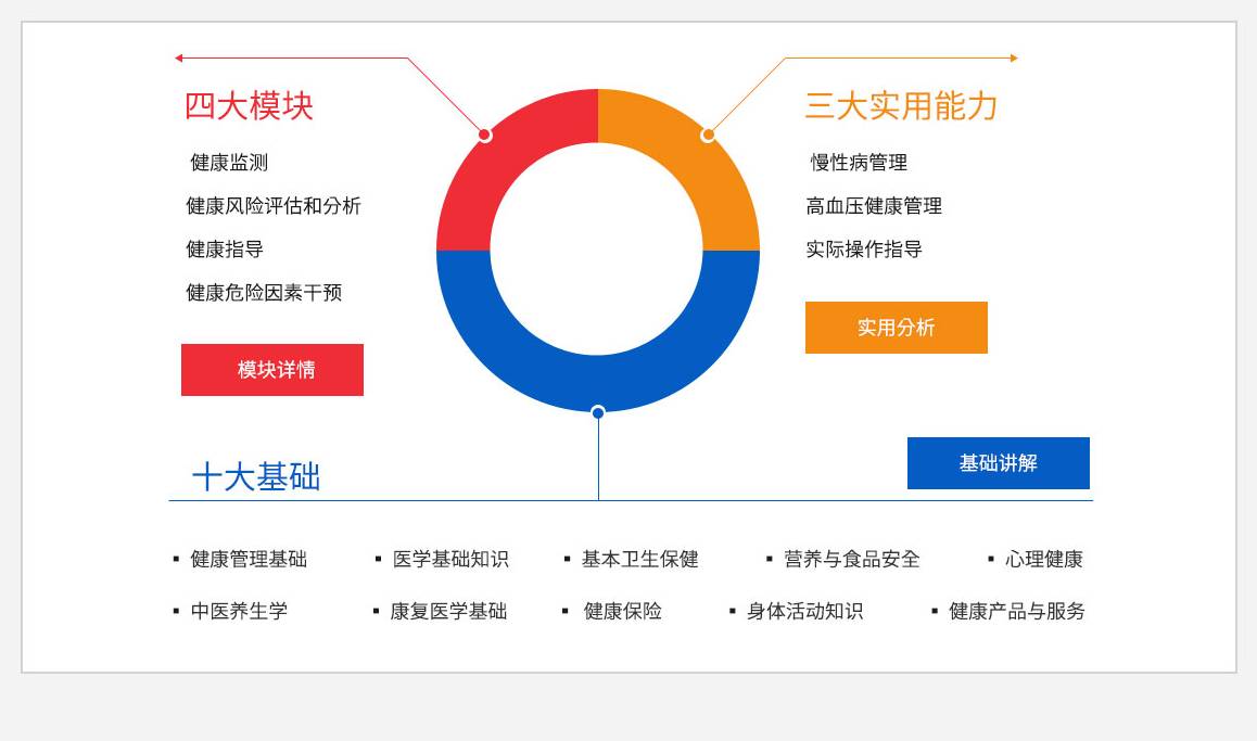 卫计委健康管理师核心教学内容，网上教学，，公共教材、适用于三级学员使用，康管理专家授课，涵盖健康鉴于、医学基础、营养食品、心里健康等课程。北医大健康开放课程资源	考前集中辅导，名师细致讲解，突破考试重点、难点，全面解析、课程丰富、更多实践课程，四大模块，健康监测，健康风险评估和分析，健康指导，健康危险因素干预，，模块详情>>	三大实用能力，慢性病管理，高血压健康管理，实际操作指导，实用分析>>，10大基础，健康管理基础医学基础知识基本卫生保健营养与食品安全心理健康，中医养生学康复医学基础健康保险身体活动知识健康产品与服务，基础讲解>>，